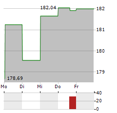 DWS INVEST ESG CLIMATE TECH Aktie 5-Tage-Chart