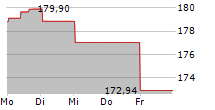 DWS INVEST ESG CLIMATE TECH LD 5-Tage-Chart