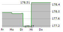 DWS INVEST ESG CLIMATE TECH LD 5-Tage-Chart