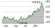 DWS INVEST GLOBAL INFRASTRUCTURE LD Chart 1 Jahr