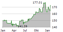 DWS INVEST GLOBAL INFRASTRUCTURE LD Chart 1 Jahr