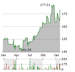 DWS INVEST GLOBAL INFRASTRUCTURE LD Aktie Chart 1 Jahr