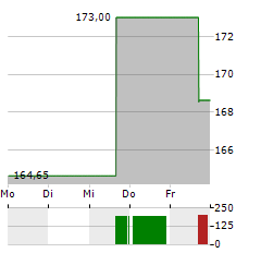 DWS INVEST GLOBAL INFRASTRUCTURE LD Aktie 5-Tage-Chart