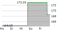 DWS INVEST GLOBAL INFRASTRUCTURE LD 5-Tage-Chart