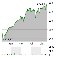 DWS INVEST SDG GLOBAL EQUITIES LD Aktie Chart 1 Jahr