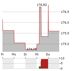 DWS INVEST SDG GLOBAL EQUITIES LD Aktie 5-Tage-Chart