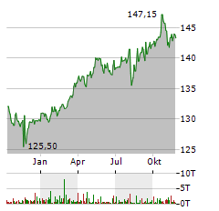 DWS TOP DIVIDENDE Aktie Chart 1 Jahr