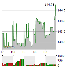 DWS TOP DIVIDENDE Aktie 5-Tage-Chart