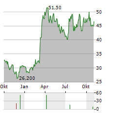 DXP ENTERPRISES Aktie Chart 1 Jahr