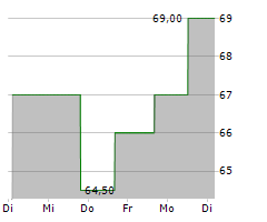 DXP ENTERPRISES INC Chart 1 Jahr