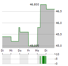 DXP ENTERPRISES Aktie 5-Tage-Chart