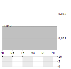 DXS INTERNATIONAL Aktie 5-Tage-Chart