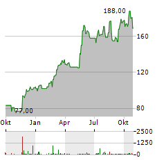 DYCOM INDUSTRIES Aktie Chart 1 Jahr