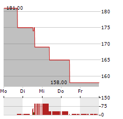 DYCOM INDUSTRIES Aktie 5-Tage-Chart