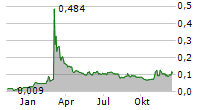 DYNAMITE BLOCKCHAIN CORP Chart 1 Jahr