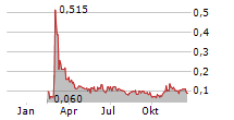 DYNAMITE BLOCKCHAIN CORP Chart 1 Jahr