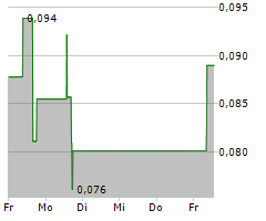 DYNAMITE BLOCKCHAIN CORP Chart 1 Jahr