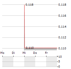 DYNAMITE BLOCKCHAIN Aktie 5-Tage-Chart