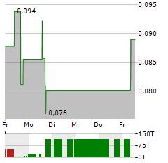 DYNAMITE BLOCKCHAIN Aktie 5-Tage-Chart