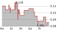 DYNAMITE BLOCKCHAIN CORP 5-Tage-Chart