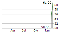 DYNATRACE INC Chart 1 Jahr