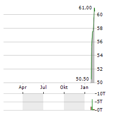 DYNATRACE Aktie Chart 1 Jahr