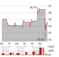 DYNATRACE Aktie 5-Tage-Chart