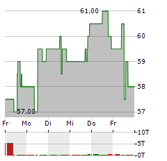 DYNATRACE Aktie 5-Tage-Chart