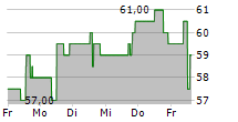 DYNATRACE INC 5-Tage-Chart