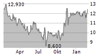 DYNAVAX TECHNOLOGIES CORPORATION Chart 1 Jahr