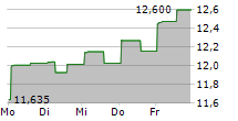 DYNAVAX TECHNOLOGIES CORPORATION 5-Tage-Chart