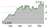 DYNAVOX GROUP AB Chart 1 Jahr