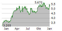 DYNAVOX GROUP AB Chart 1 Jahr