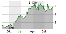 DYNAVOX GROUP AB Chart 1 Jahr