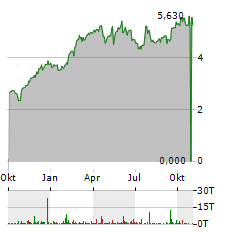 DYNAVOX GROUP Aktie Chart 1 Jahr