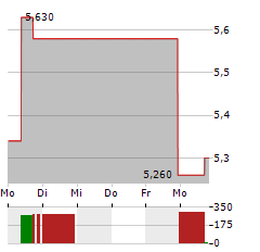 DYNAVOX GROUP Aktie 5-Tage-Chart