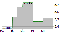 DYNAVOX GROUP AB 5-Tage-Chart