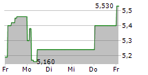 DYNAVOX GROUP AB 5-Tage-Chart