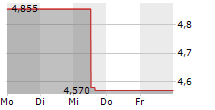 DYNAVOX GROUP AB 5-Tage-Chart