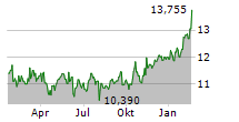 DYNEX CAPITAL INC Chart 1 Jahr