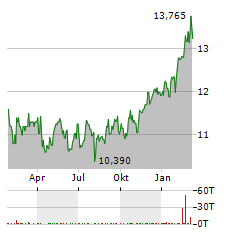 DYNEX CAPITAL INC Jahres Chart