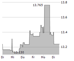 DYNEX CAPITAL INC Chart 1 Jahr