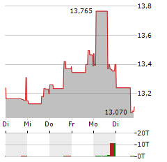 DYNEX CAPITAL Aktie 5-Tage-Chart