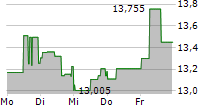 DYNEX CAPITAL INC 5-Tage-Chart