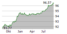 DZ HYP AG Chart 1 Jahr