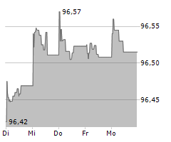 DZ HYP AG Chart 1 Jahr