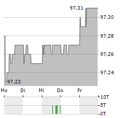 DZ HYP Aktie 5-Tage-Chart