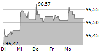 DZ HYP AG 5-Tage-Chart