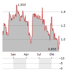 E-GLOBE Aktie Chart 1 Jahr