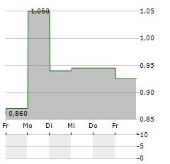 E-GLOBE Aktie 5-Tage-Chart